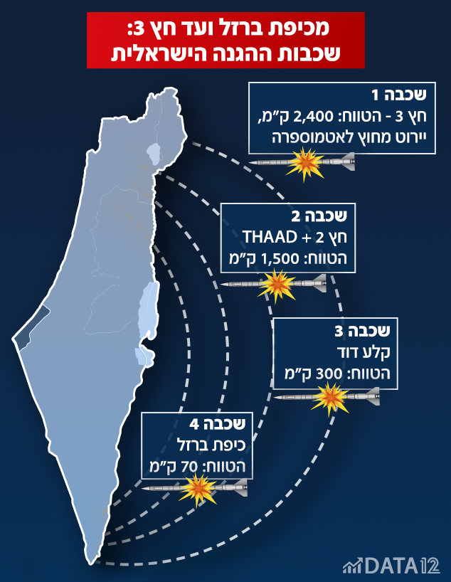 שכבות ההגנה של ישראל (צילום: N12)