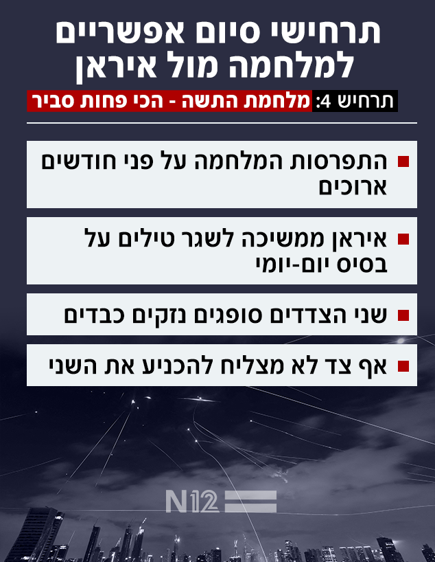 תרחישי סיום אפשריים למלחמה מול איראן (צילום: Reuters)