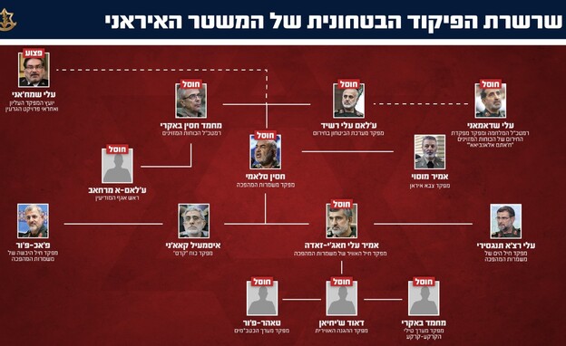 שרשרת הפיקוד הבטחונית של המשטר האיראני (צילום: דובר צה