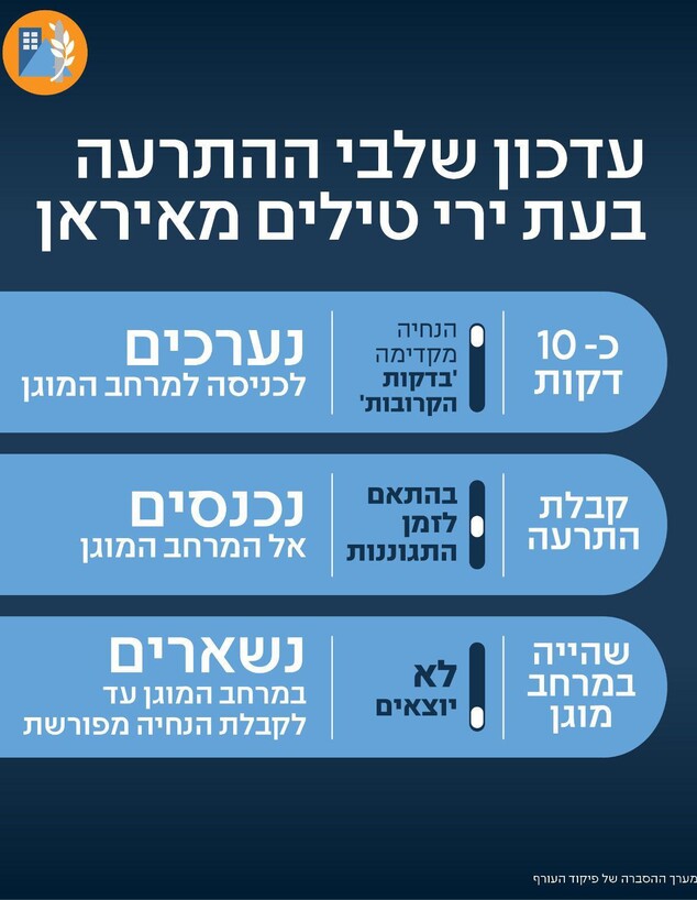 שלושת שלבי ההתרעה של פיקוד העורף (צילום: דובר צה