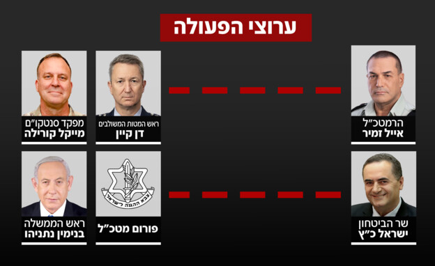 ערוצי הפעולה