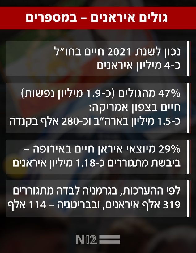 גולים איראנים – במספרים