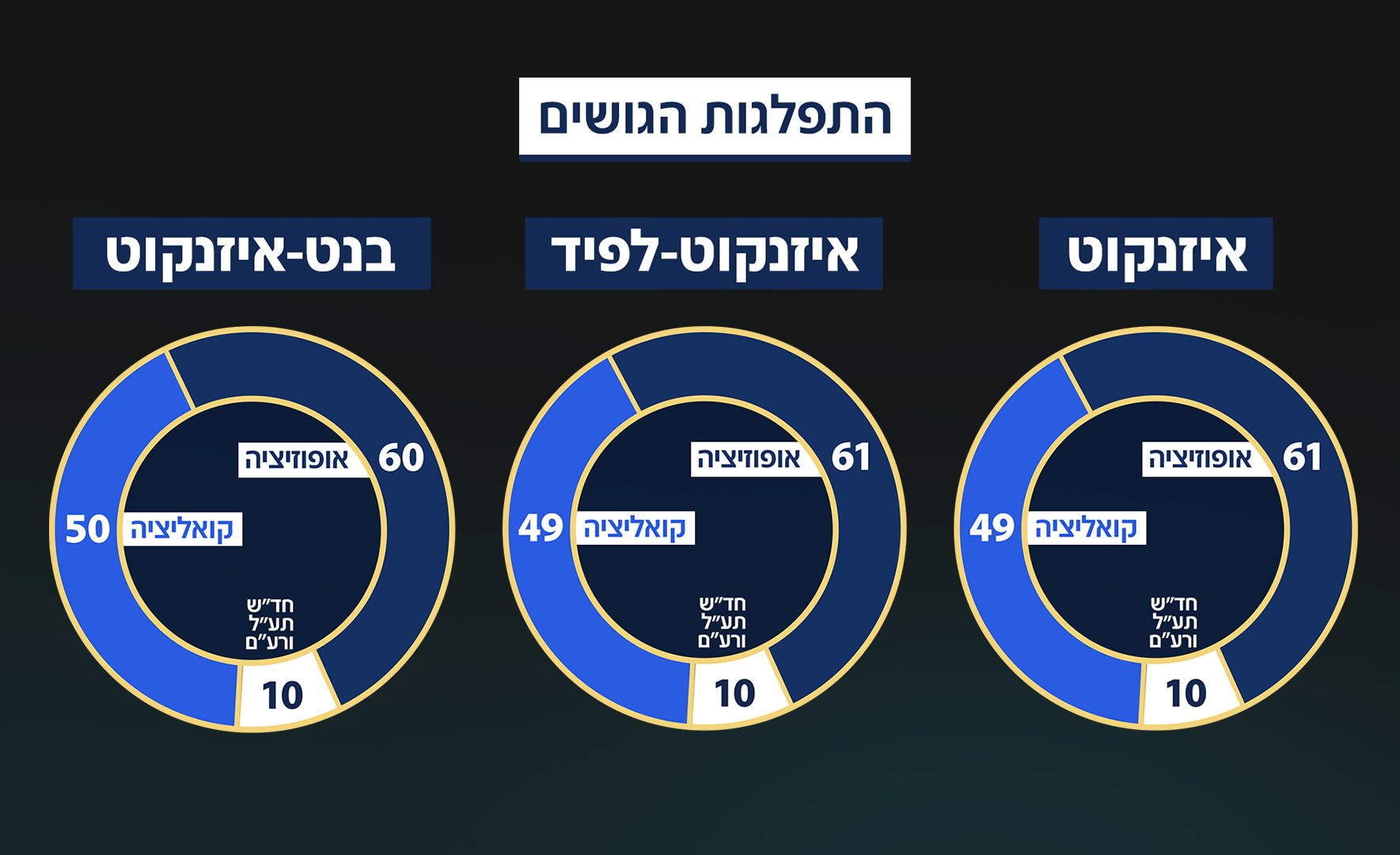 סקר מנדטים: מפת הגושים