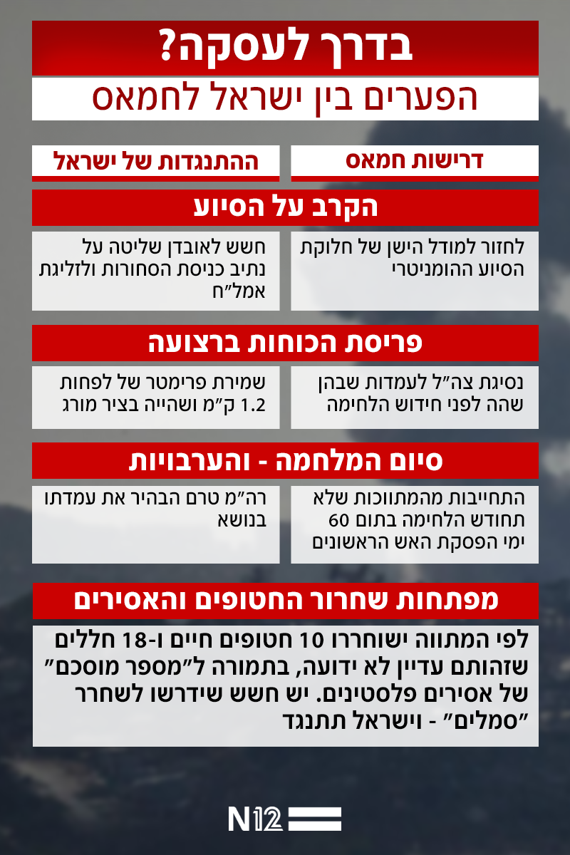 בדרך לעסקה? הפערים בין ישראל לחמאס