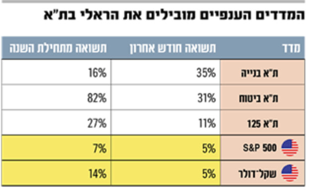 אינפו ראלי מניות  (אינפוגרפיקה: גלובס)