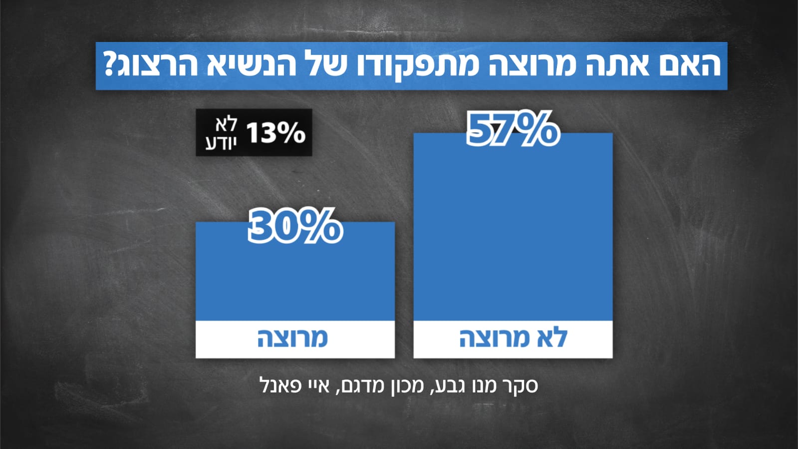האם אתה מרוצה מתפקודו של הנשיא הרצוג
