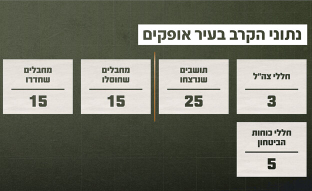 נתוני הקרב באופקים (צילום: דובר צה