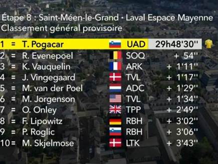 צמרת הדירוג הכללי אחרי 8 קטעים