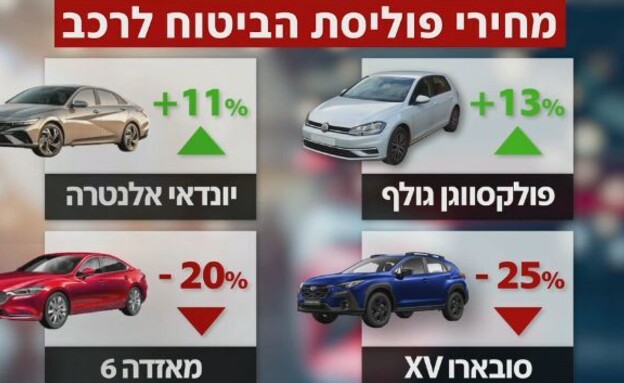 השינוי במחירי פוליסות ביטוח (אינפוגרפיקה: חדשות 12)