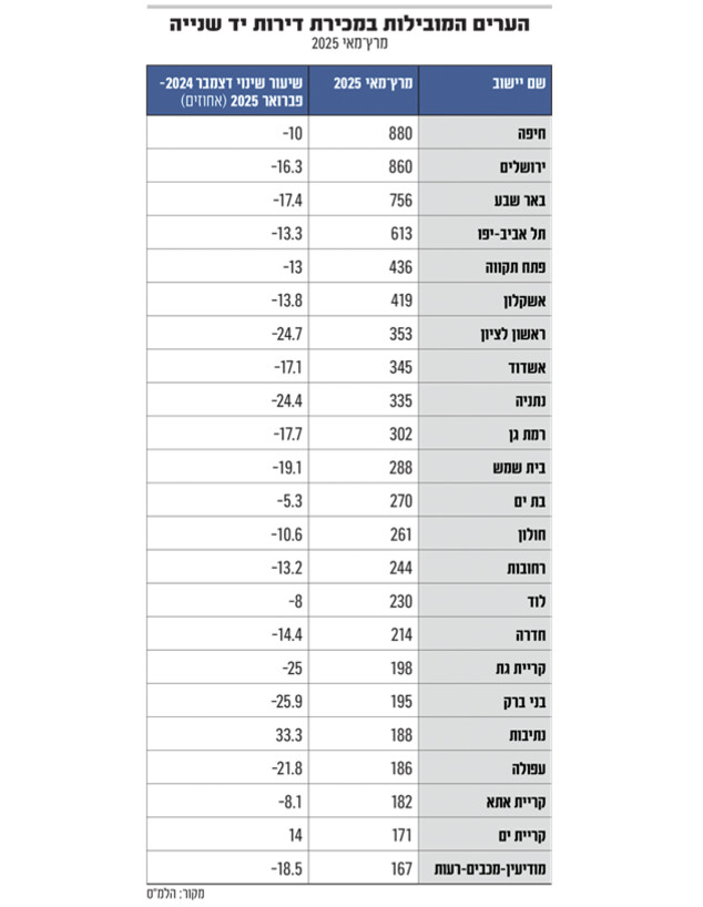 מכירת דירות יד שנייה (אינפוגרפיקה: גלובס)