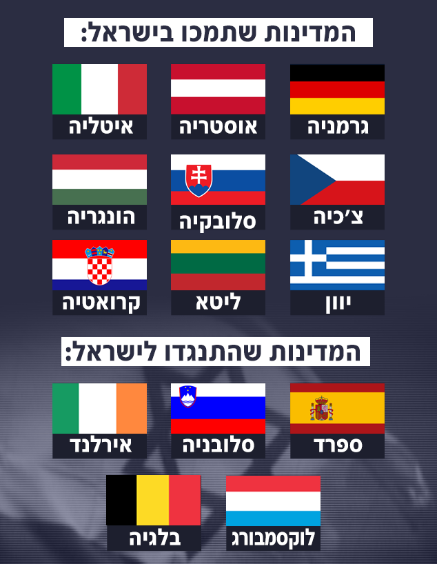 המדינות שתמכו בישראל ואלו שהתנגדו (צילום: 123RF‏)