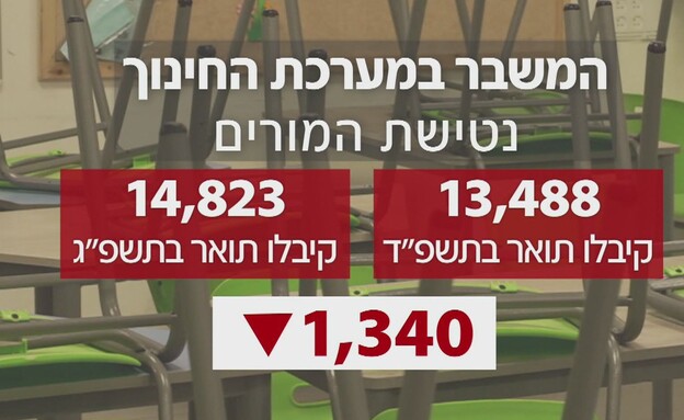 המשבר במערכת החינוך - נטישת המורים