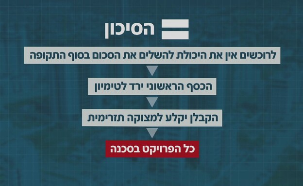 הסיכון ב