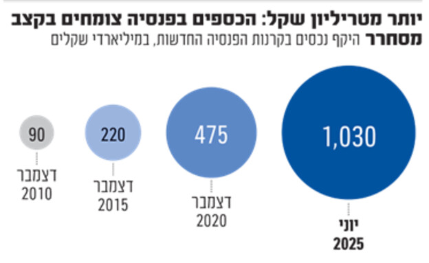 היקף הפנסיות (צילום: גלובס)
