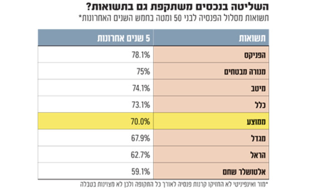 היקף הפנסיות 3 (צילום: גלובס)