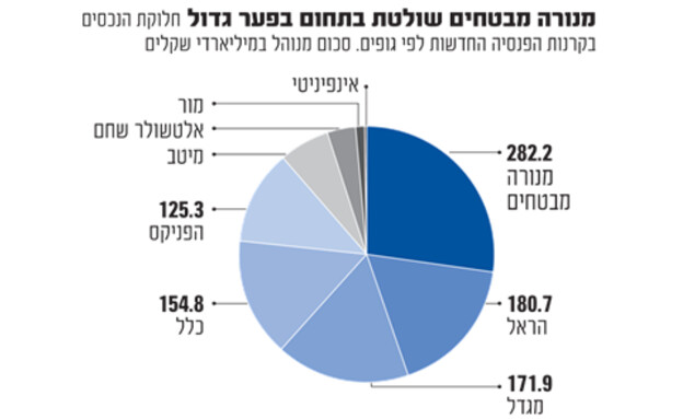 היקף הפנסיות 2 (צילום: גלובס)