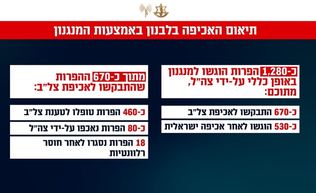תיאום האכיפה בלבנון באמצעות המנגנון (צילום: דובר צה