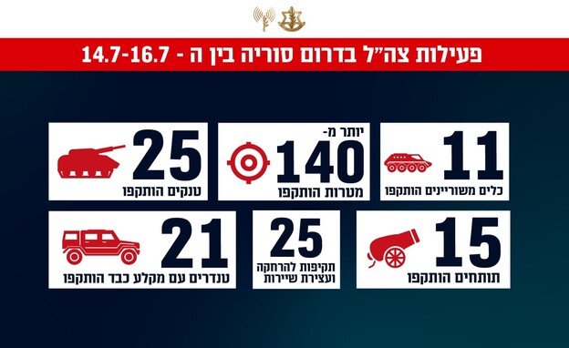פעילות צה