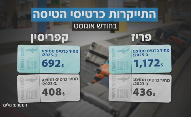 מחירי הטיסות באוגוסט מזנקים (עיצוב: חדשות 12)