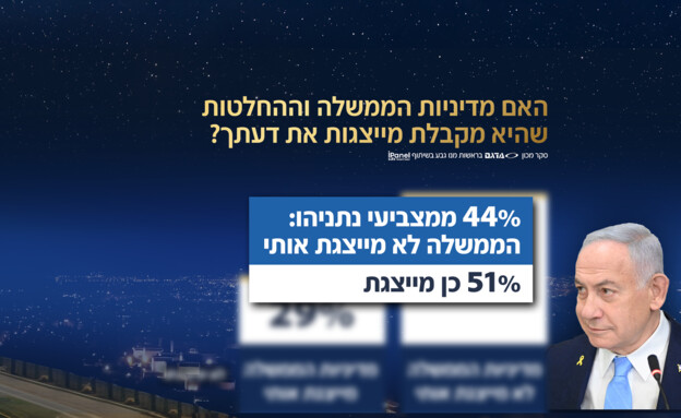 האם מדיניות הממשלה וההחלטות מייצגות את דעתך?