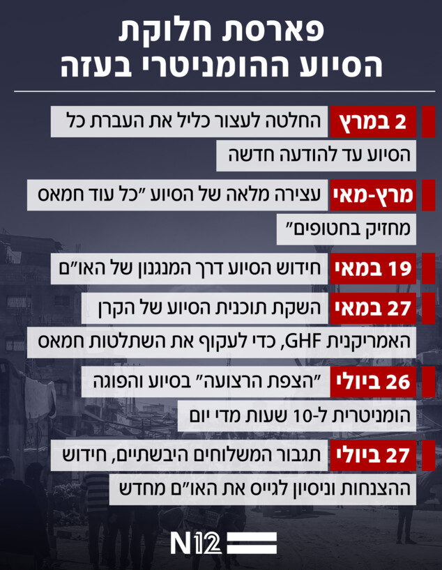 פארסת חלוקת הסיוע ההומניטרי בעזה