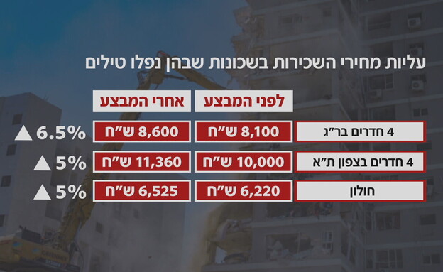 העלייה בשכר הדירה בגלל המלחמה נגד איראן (צילום: חדשות 12)