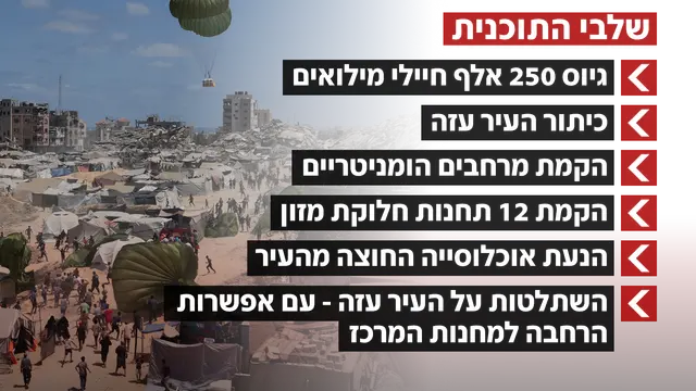 פינוי האוכלוסיה מהעיר עזה