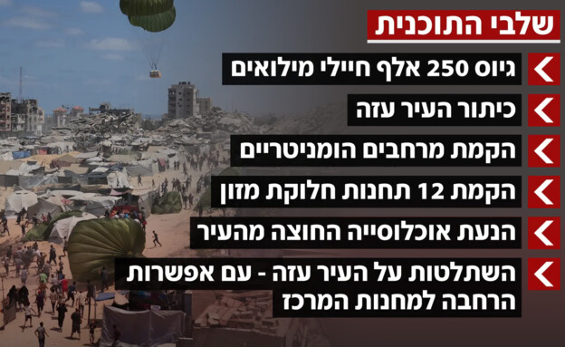 שלבי התוכנית להשתלטות על עזה