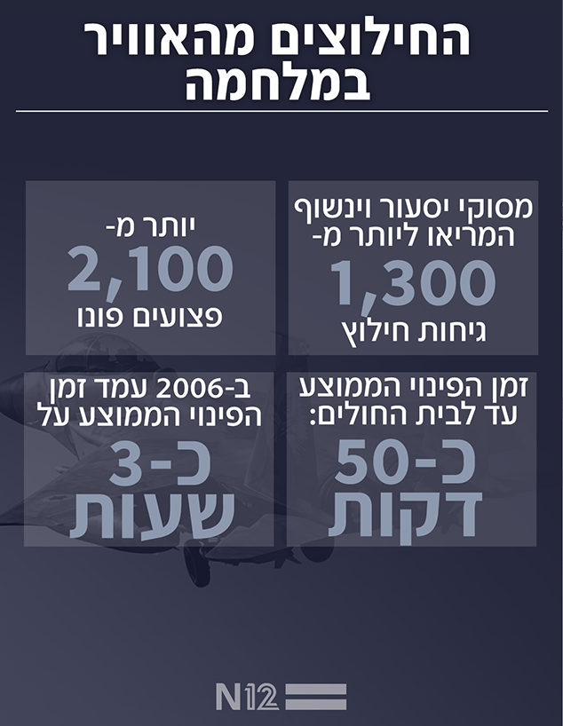 החילוצים מהאוויר במלחמה