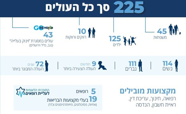 נתוני העלייה נתוני העלייה