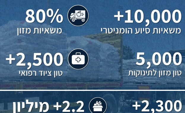 סיוע הומניטרי
