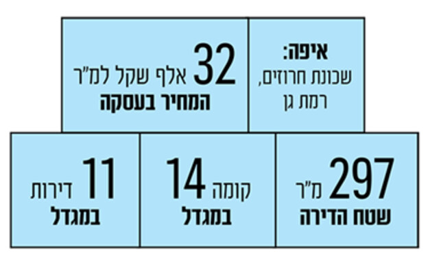 גלובס דירה מגדל פיבקו גלובס דירה מגדל פיבקו