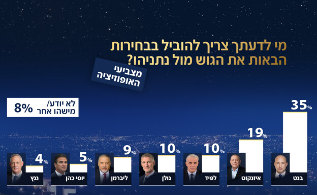 מי לדעתך צריך להוביל בבחירות הבאות את הגוש?