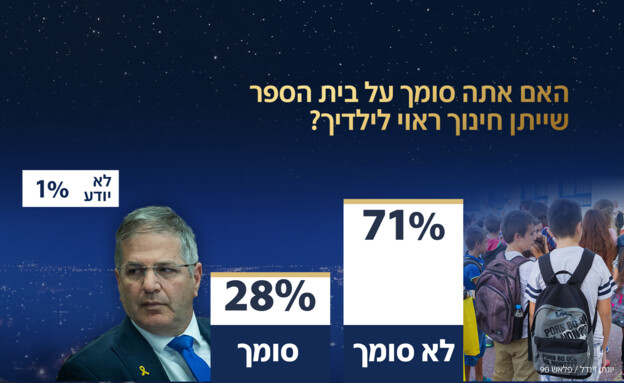האם אתה סומך על בית הספר שייתן חינוך ראוי לילדיך? (צילום: יונתן זינדל, פלאש 90)