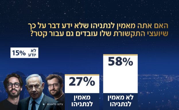 האם אתה מאמין לנתניהו שלא ידע דבר על יועציו וקטאר? (צילום: פלאש 90)