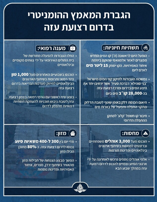 הגברת המאמץ ההומניטרי בדרום רצועת עזה