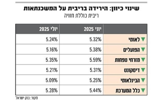 השוואת ריביות משכנתאות השוואת ריביות משכנתאות