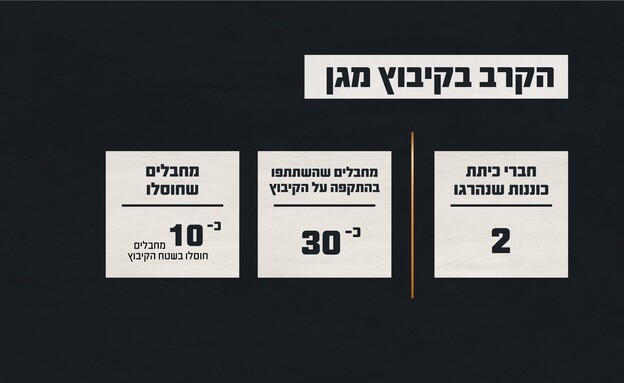 נתוני הקרב בקיבוץ מגן
