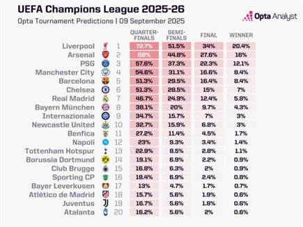הטבלה המלאה לפי אופטה (OPTA) (צילום: ספורט 5)