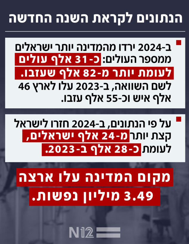 הנתונים לקראת השנה החדשה