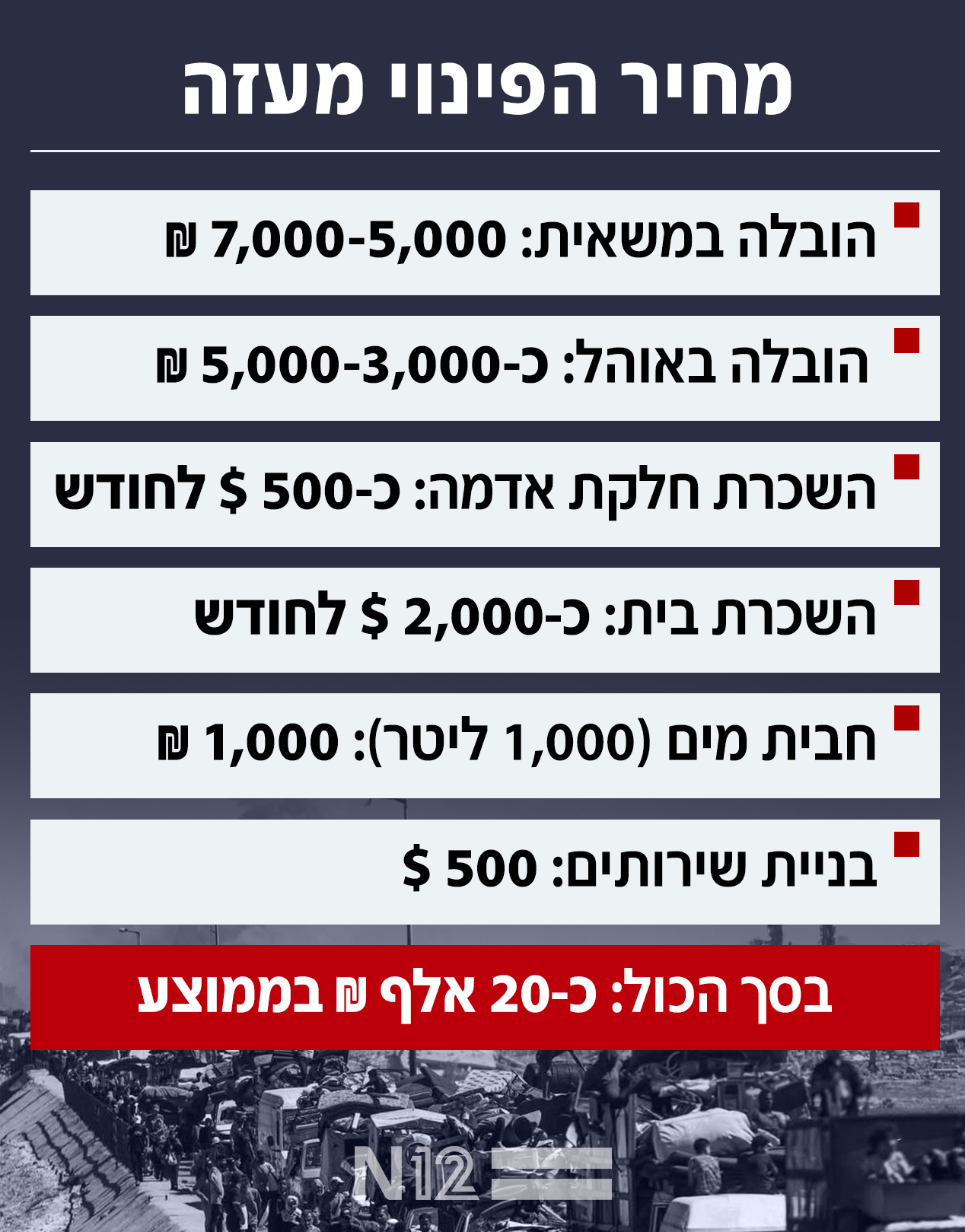 מחיר הפינוי מעזה