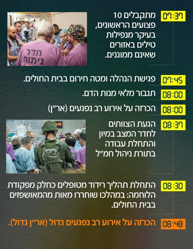 טיים ליין סורוקה