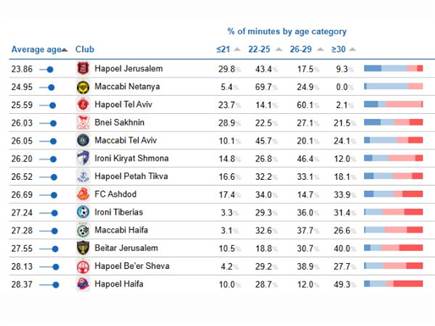 המספרים בליגת העל (CIES) (צילום: ספורט 5)