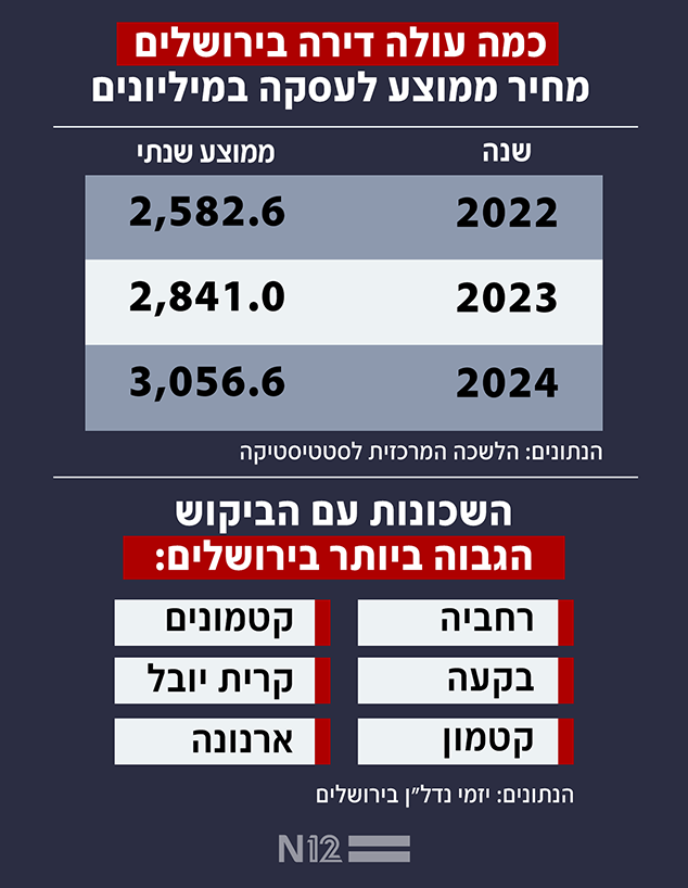 נדל"ן בירושלים
