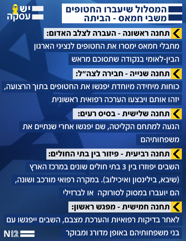 המסלול שיעברו החטופים משבי חמאס - הביתה המסלול שיעברו החטופים משבי חמאס - הביתה