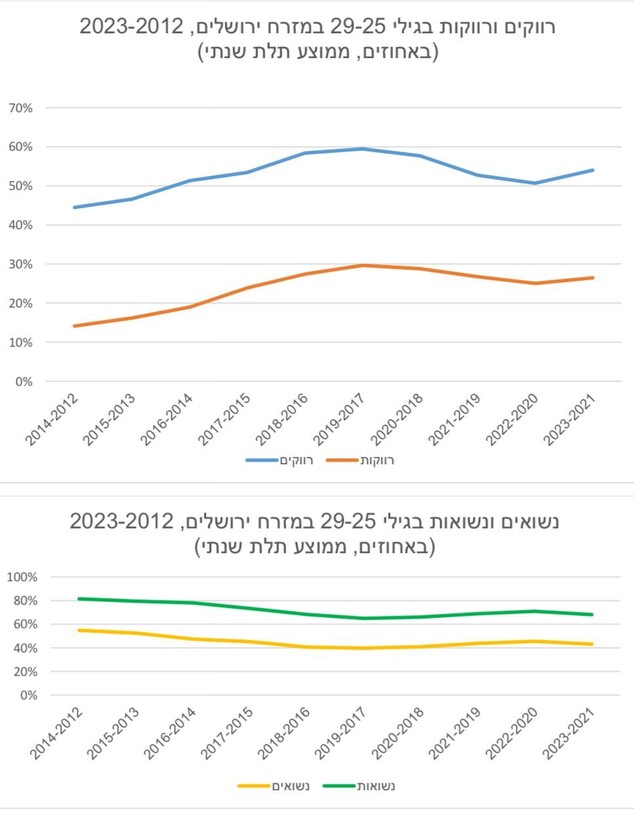 רווקים ונשואים במזרח ירושלים