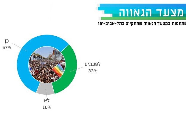 סקר הלהט"ב סקר הלהט"ב