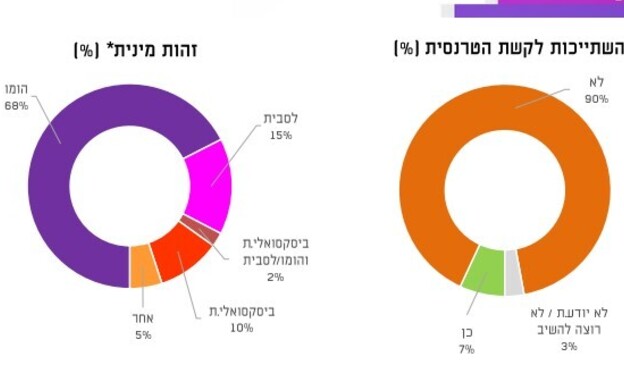 סקר הלהט"ב סקר הלהט"ב