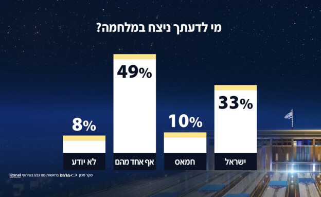 מי לדעתך ניצח במלחמה?