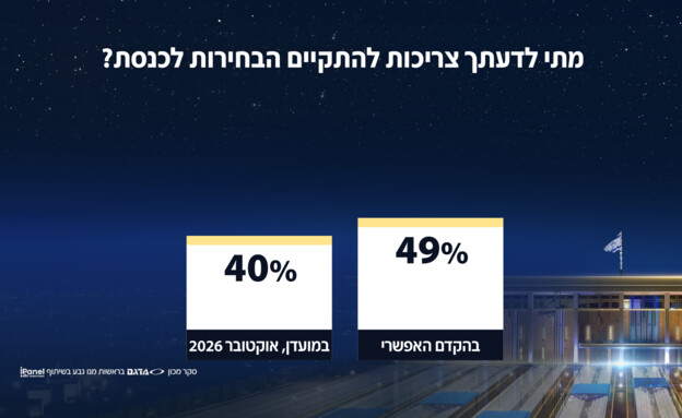 מתי צריך לקיים את הבחירות?